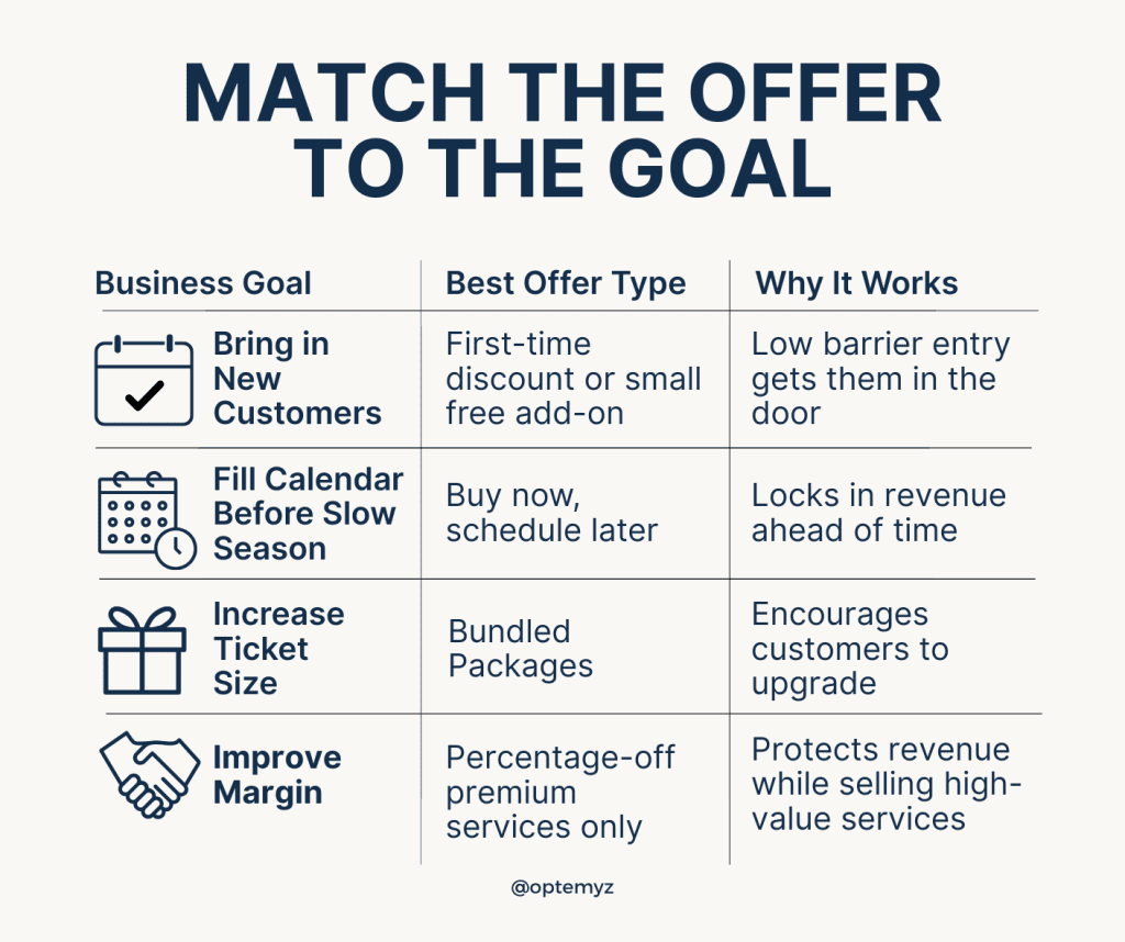 matching offer table format